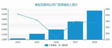 数据洞察2018 互联网公司广告营收全景与未来趋势
